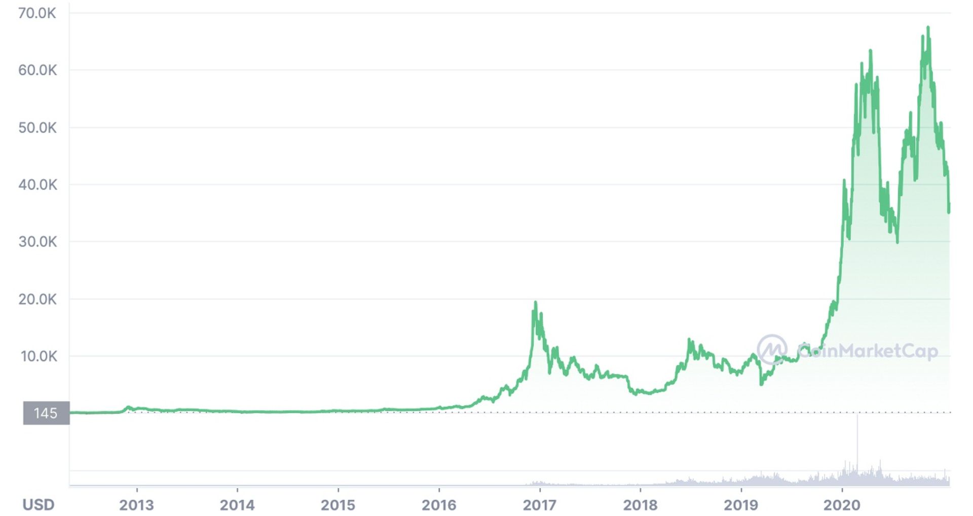 سقوط بیت کوین در 2022