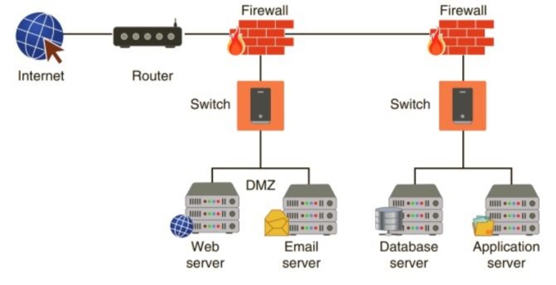 شبکه DMZ با فایروال دوگانه