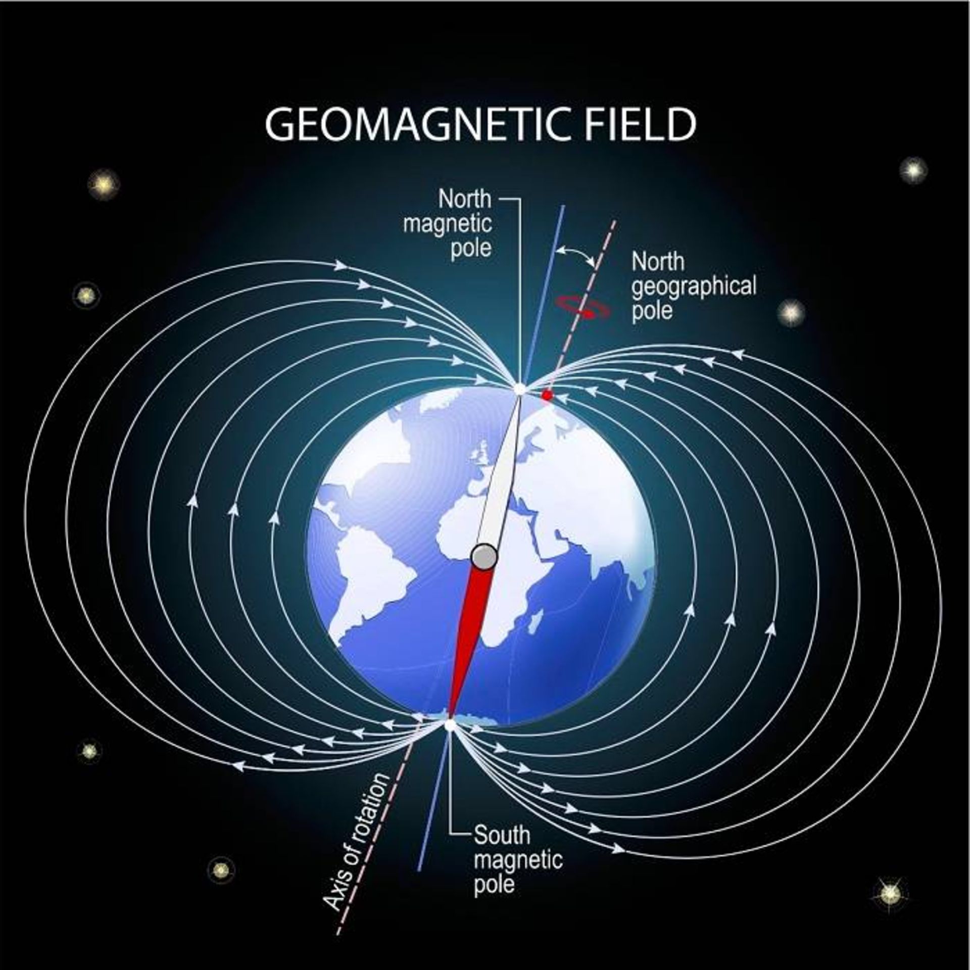 میدان مغناطیسی زمین / Earth’s magnetic field 