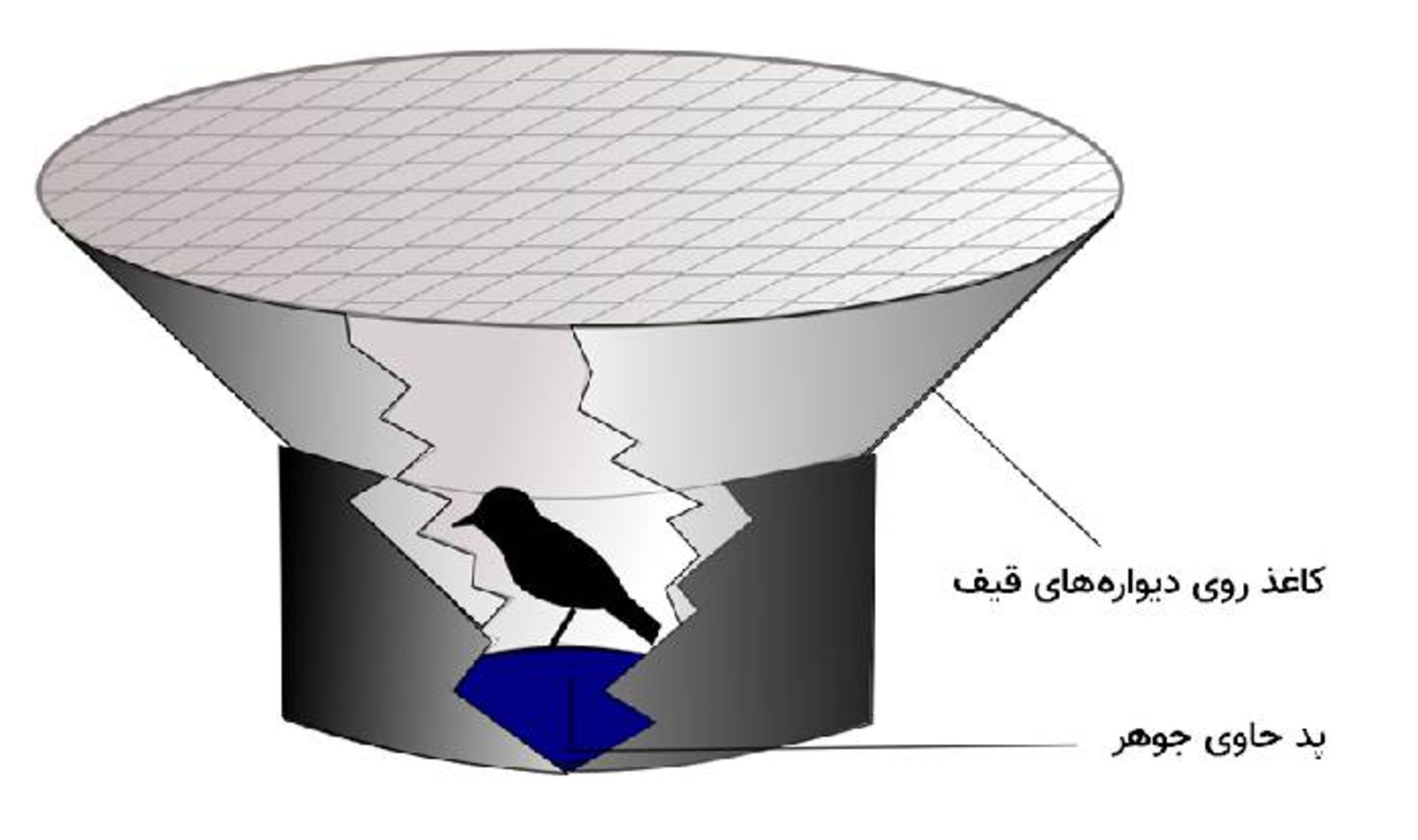 قیف املن برای تعیین جهت پرواز پرنده / Emlen funnel 