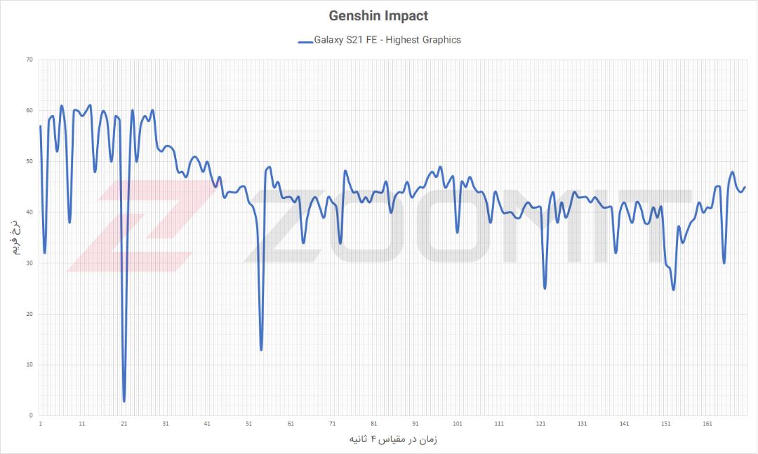 عملکرد گلکسی S21 FE هنگام اجرای بازی Genshin Imact با بالاترین تنظیمات گرافیکی