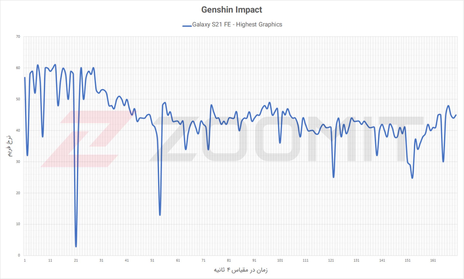 عملکرد گلکسی S21 FE هنگام اجرای بازی Genshin Imact با بالاترین تنظیمات گرافیکی