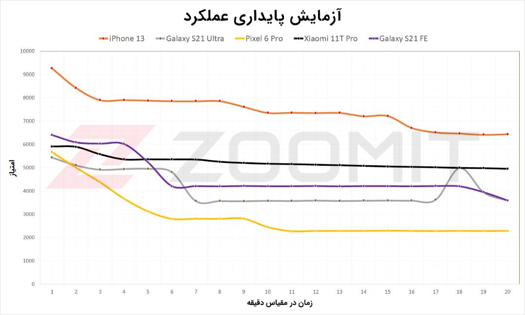 نتیجه آزمون پایداری عملکرد گلکسی S21 FE
