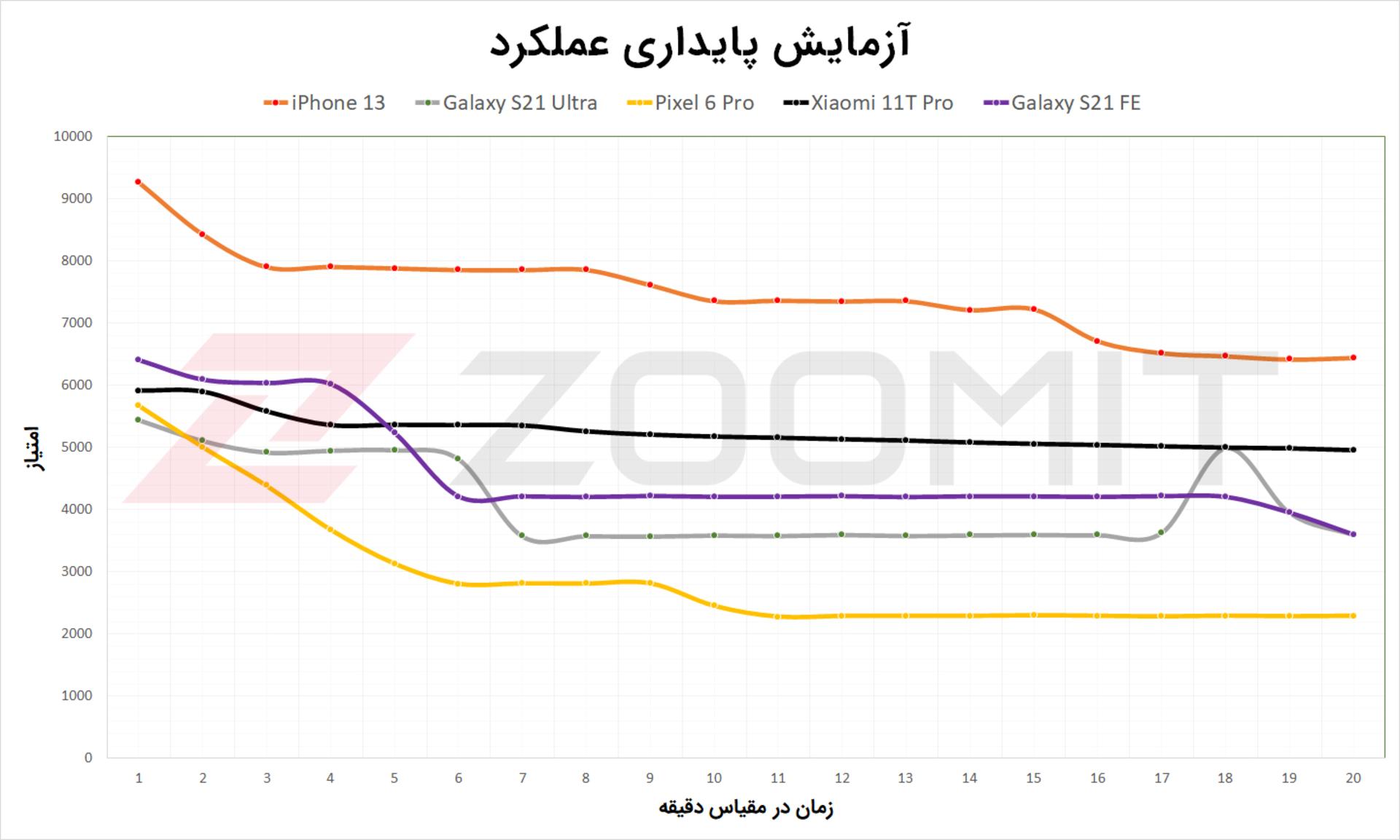 نتیجه آزمون پایداری عملکرد گلکسی S21 FE