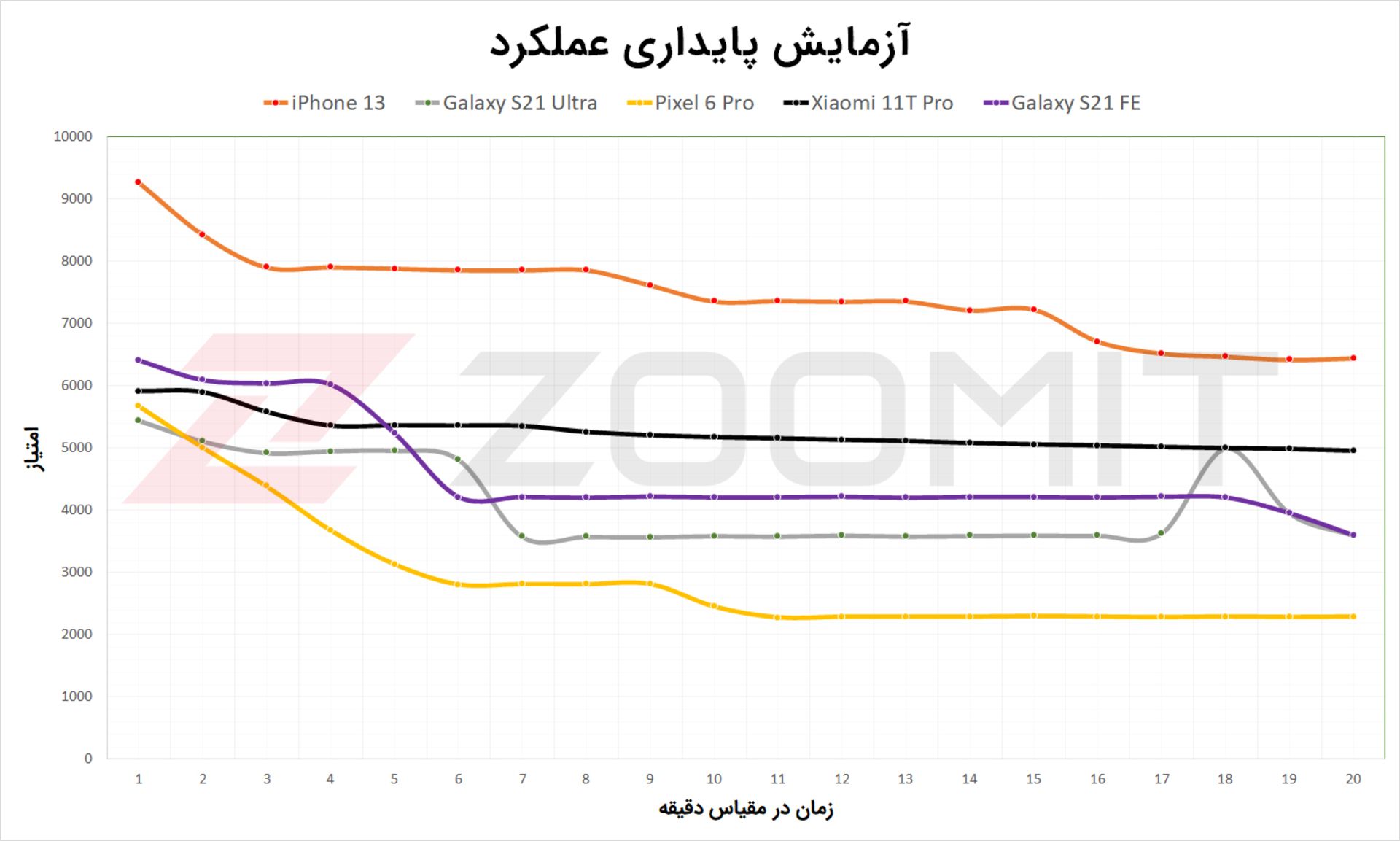 نتیجه آزمون پایداری عملکرد گلکسی S21 FE