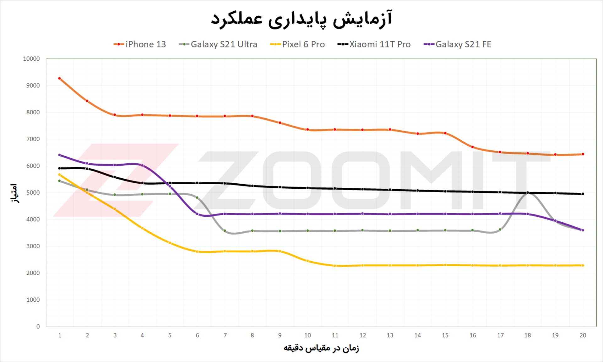 نتیجه آزمون پایداری عملکرد گلکسی S21 FE