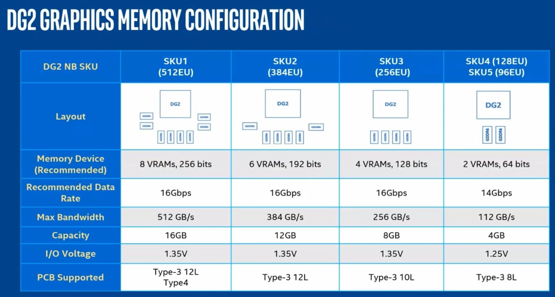 intel-dg2-memory-configurations