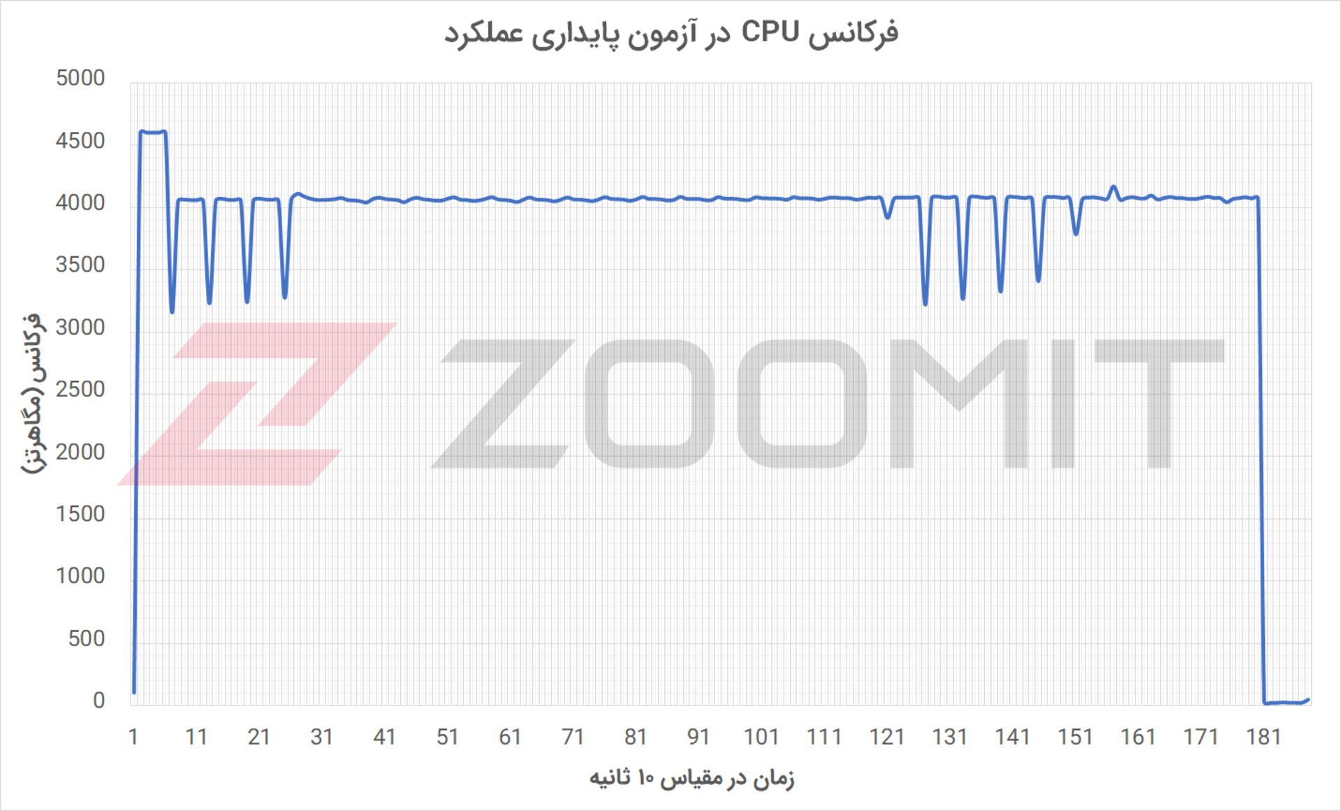 فرکانس CPU در آزمون پایداری عملکرد