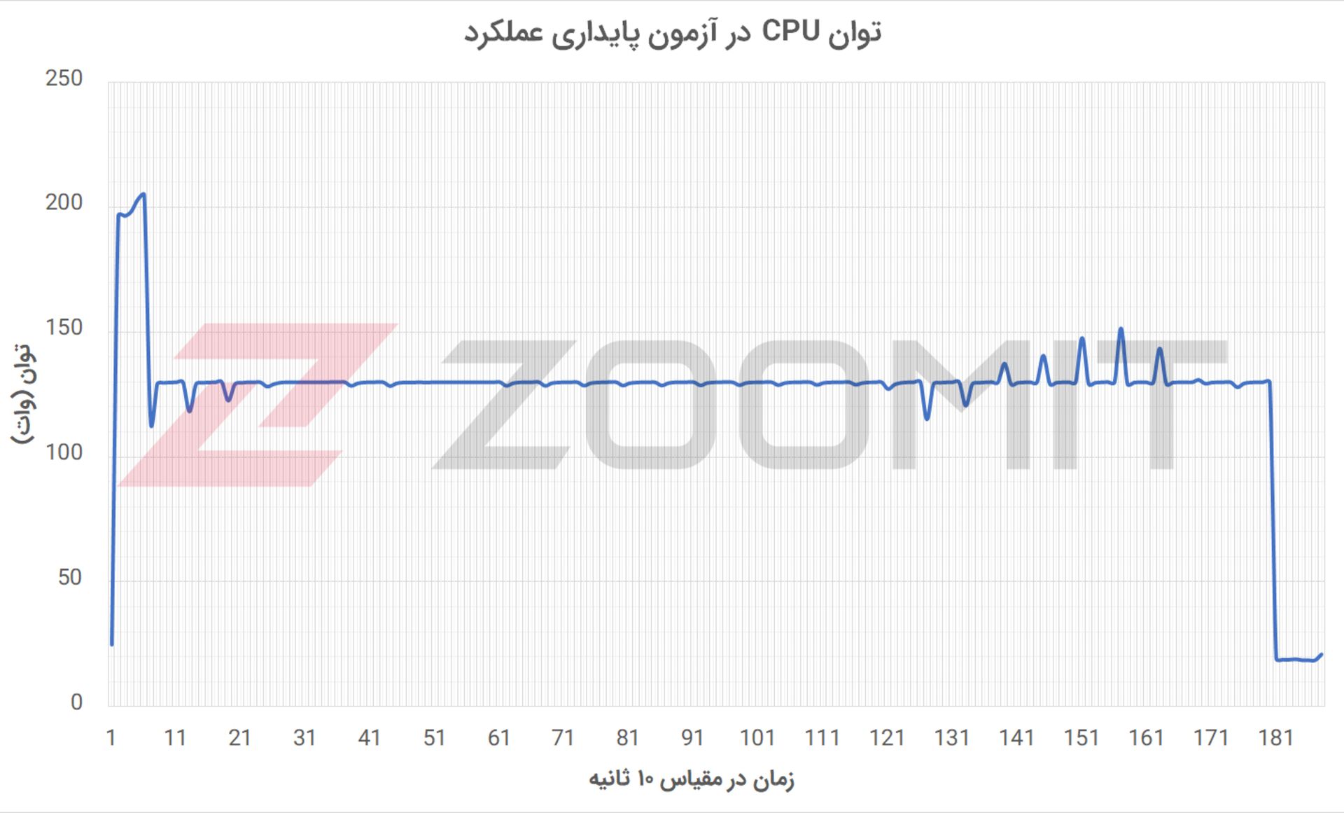 توان CPU در آزمون پایداری عملکرد