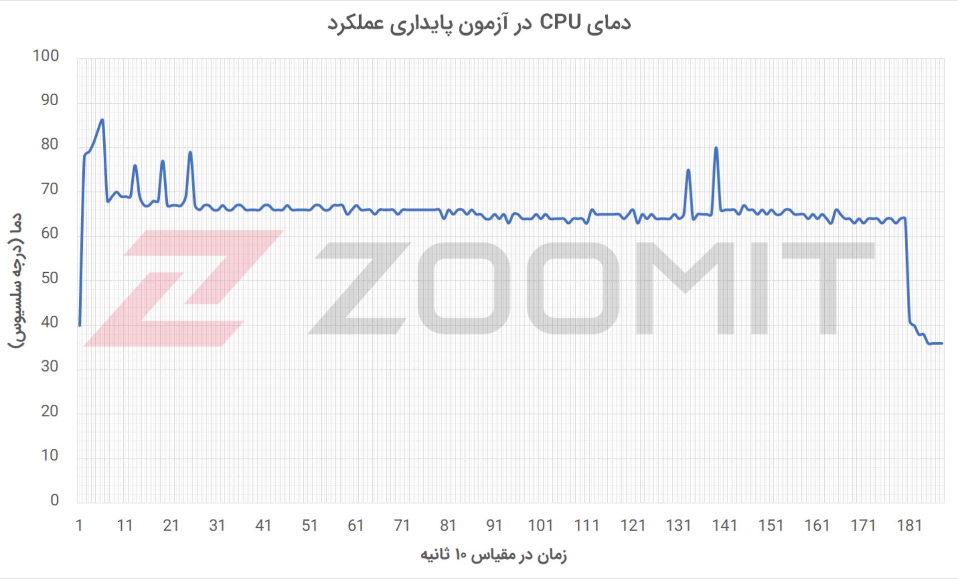 دمای CPU در آزمون پایداری عملکرد