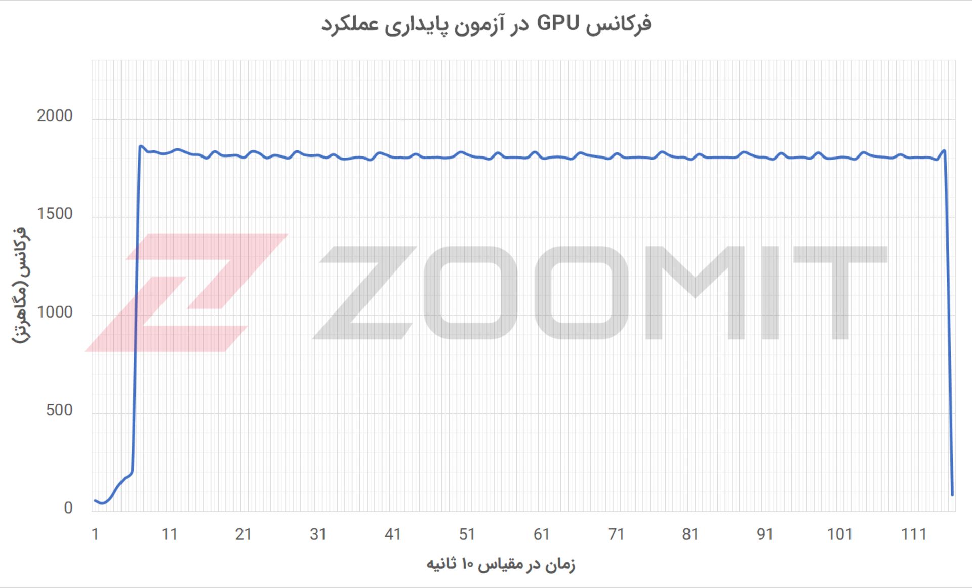 فرکانس GPU در آزمون پایداری عملکرد