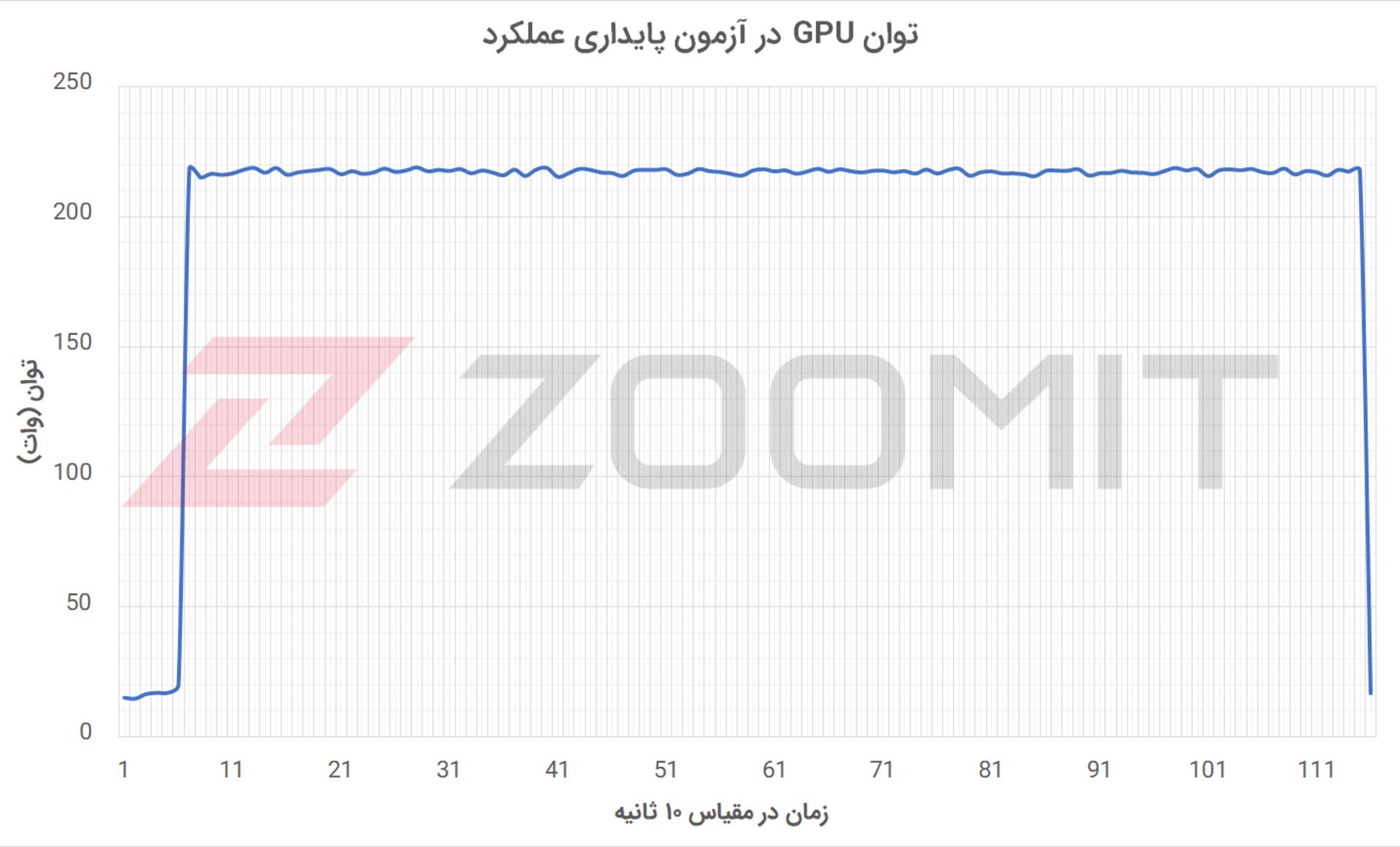 توان GPU در آزمون پایداری عملکرد