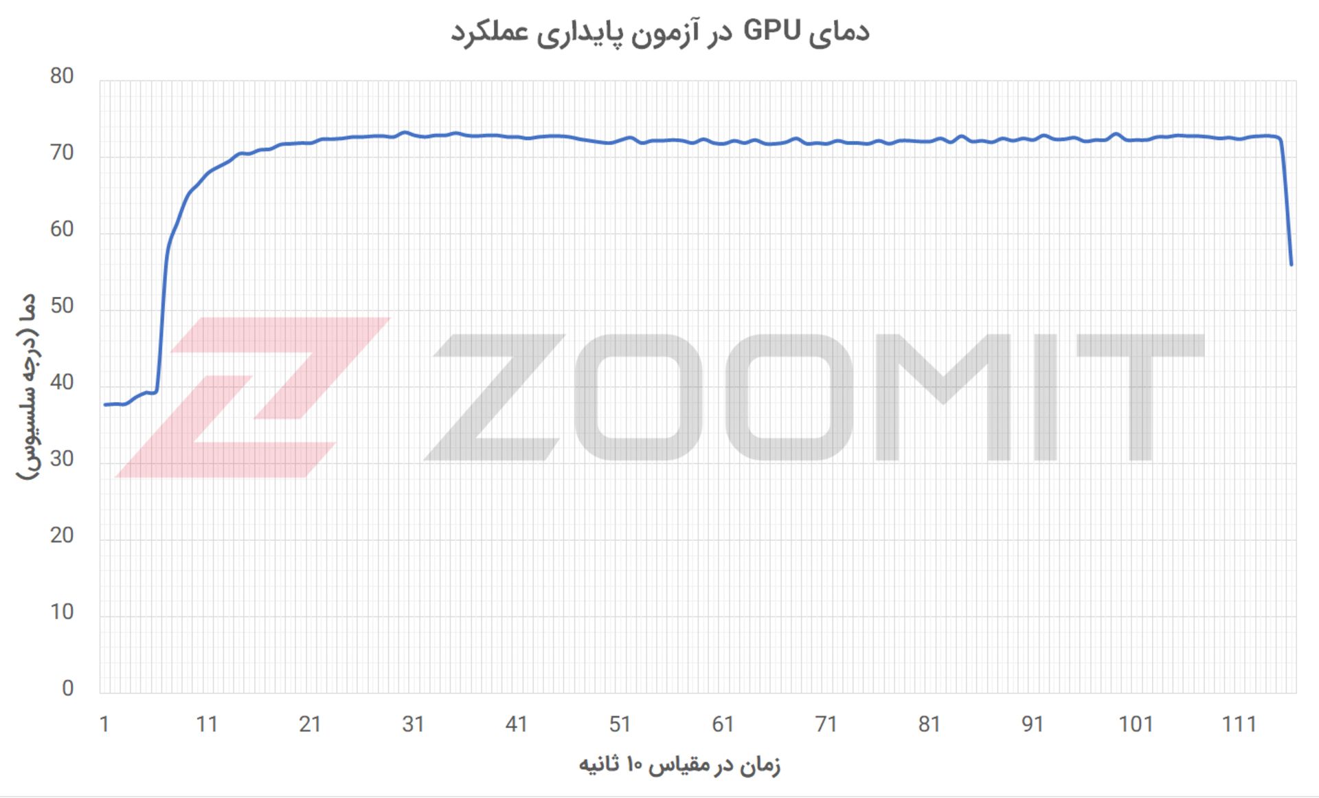 دمای GPU در آزمون پایداری عملکرد