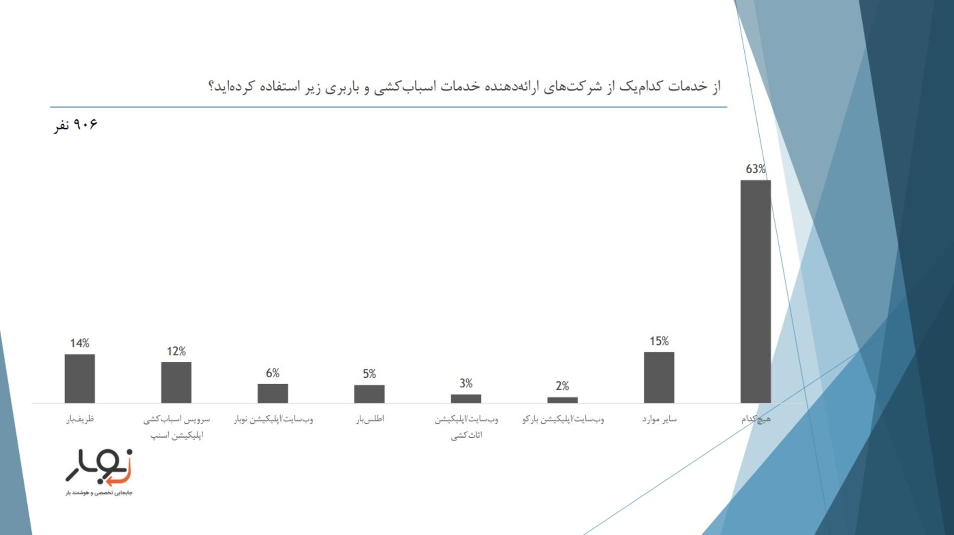 نمودار نوبار درمورد استفاده مردم از شرکت های ارائه دهنده خدمات اسباب‌کشی آنلاین