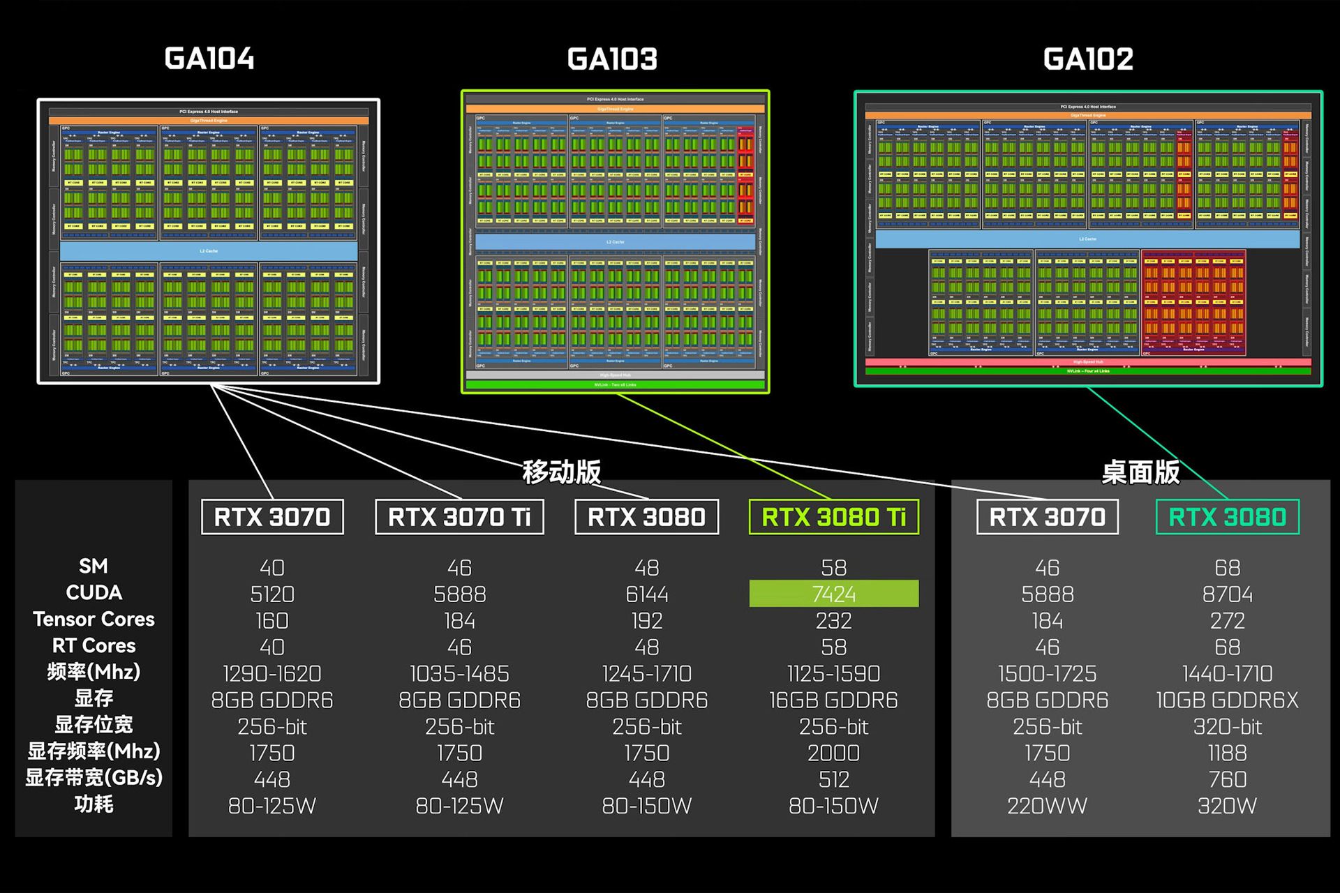 مقایسه پردازنده گرافیکی GA103 انویدیا با GA104 و GA102