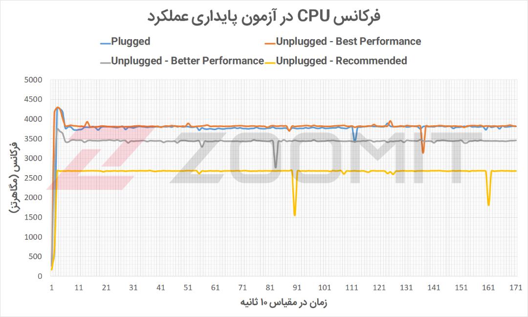 فرکانس پردازنده سرفیس لپ‌تاپ استودیو