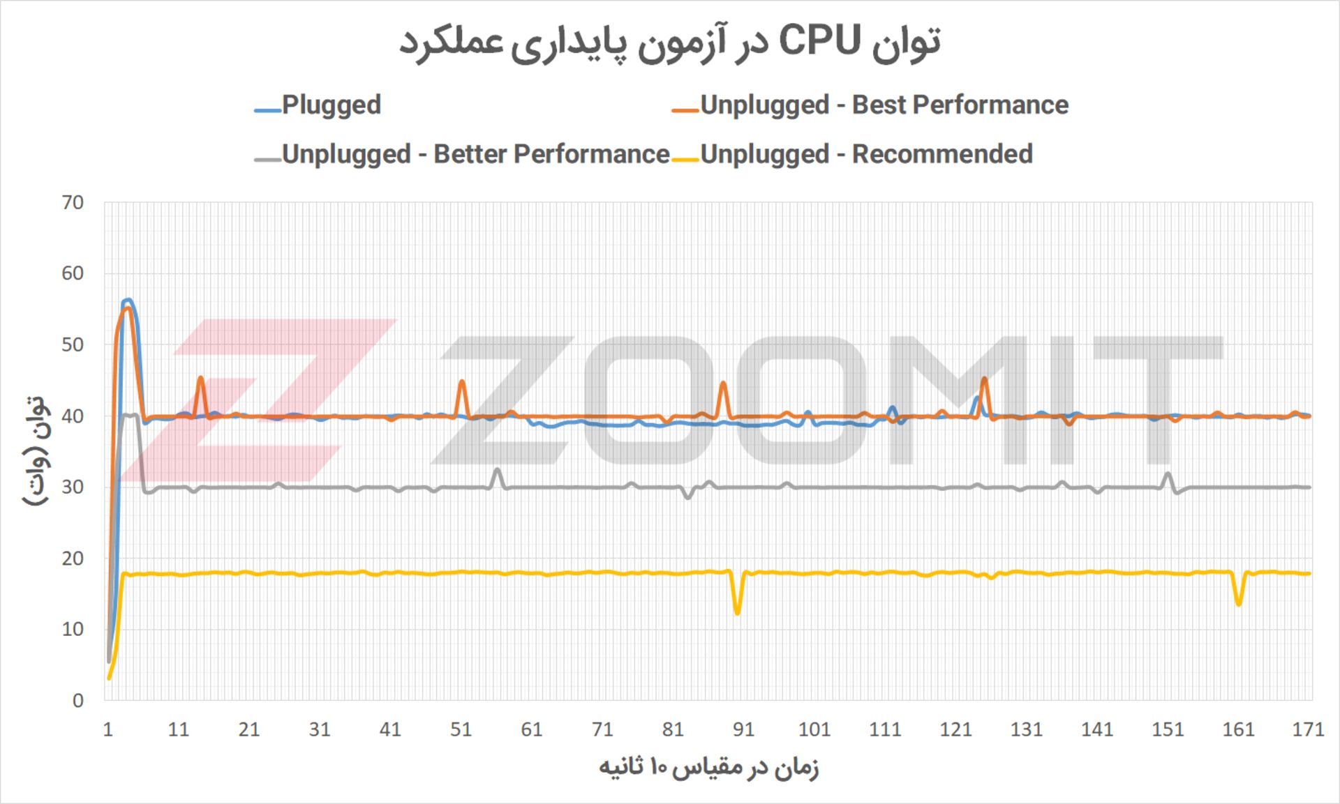 توان پردازنده سرفیس لپ‌تاپ استودیو