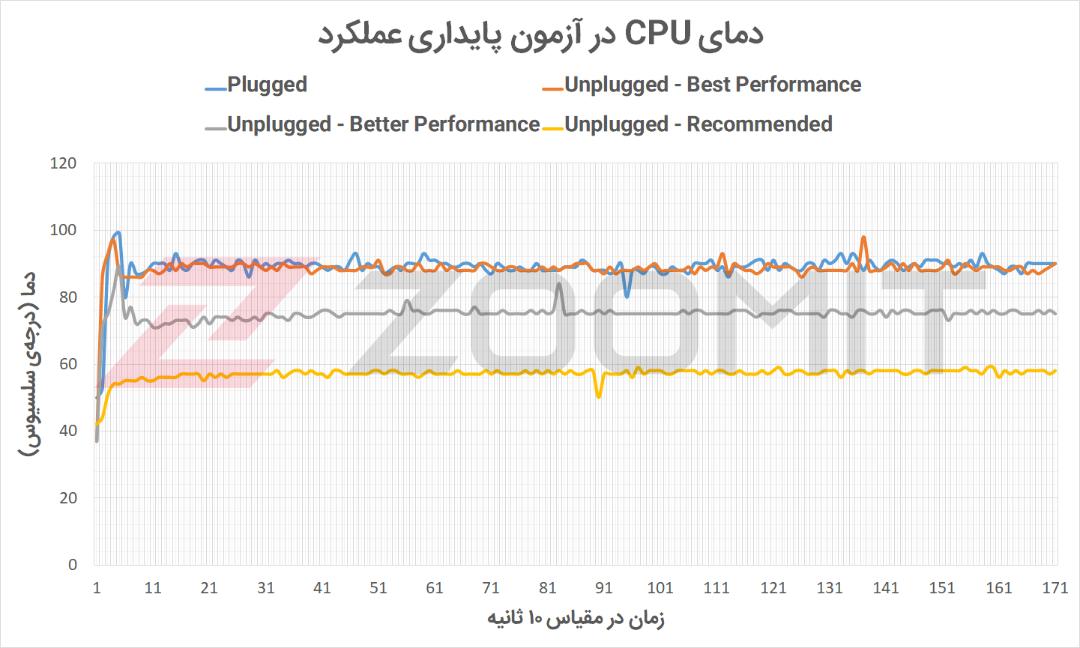 دمای پردازنده سرفیس لپ‌تاپ استودیو