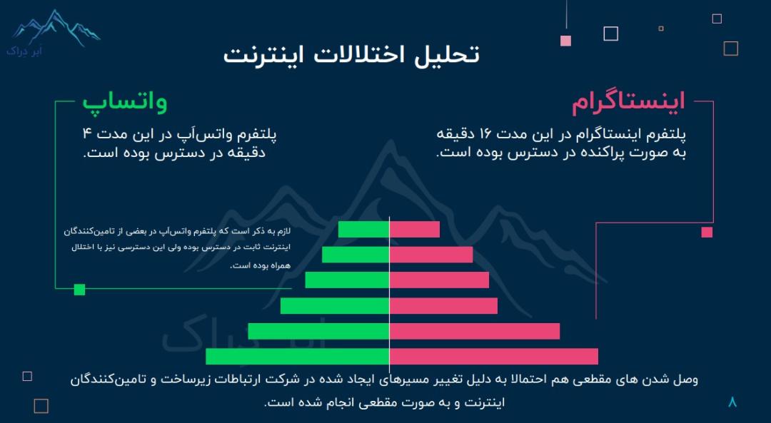 گزارش ابر دراک از اختلال اینترنت