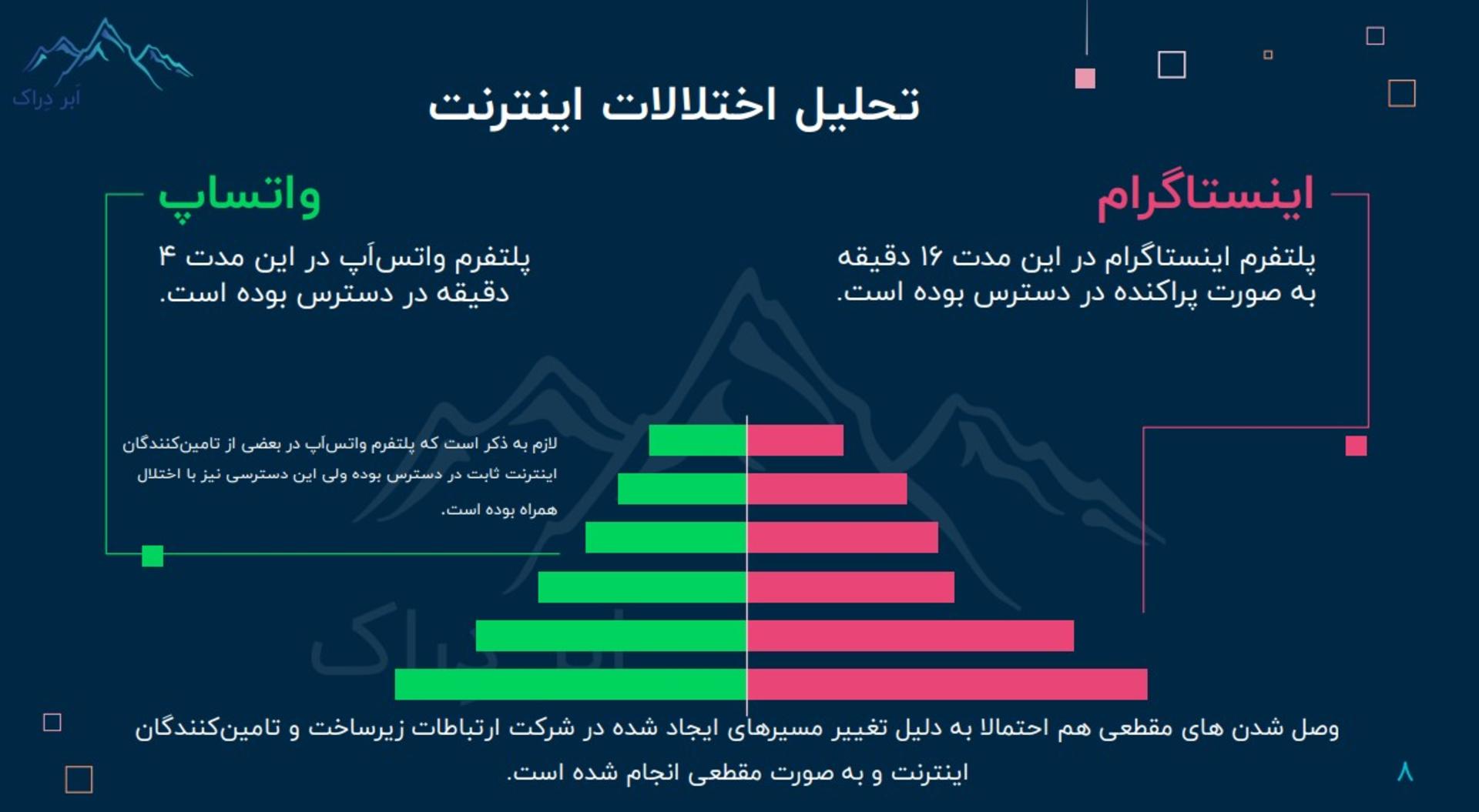 گزارش ابر دراک از اختلال اینترنت