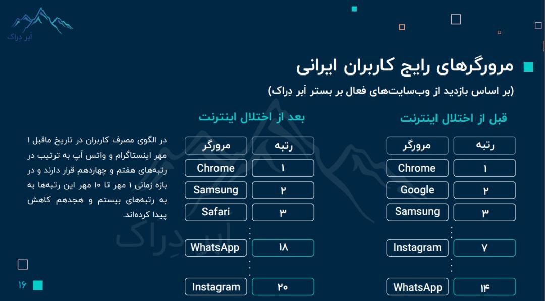 گزارش ابر دراک از اختلال اینترنت