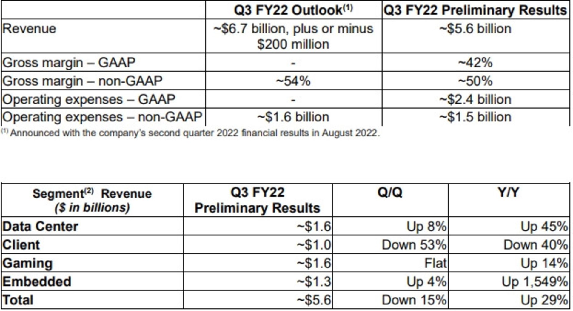 گزارش مالی فصل سوم ۲۰۲۲ ای ام دی AMD
