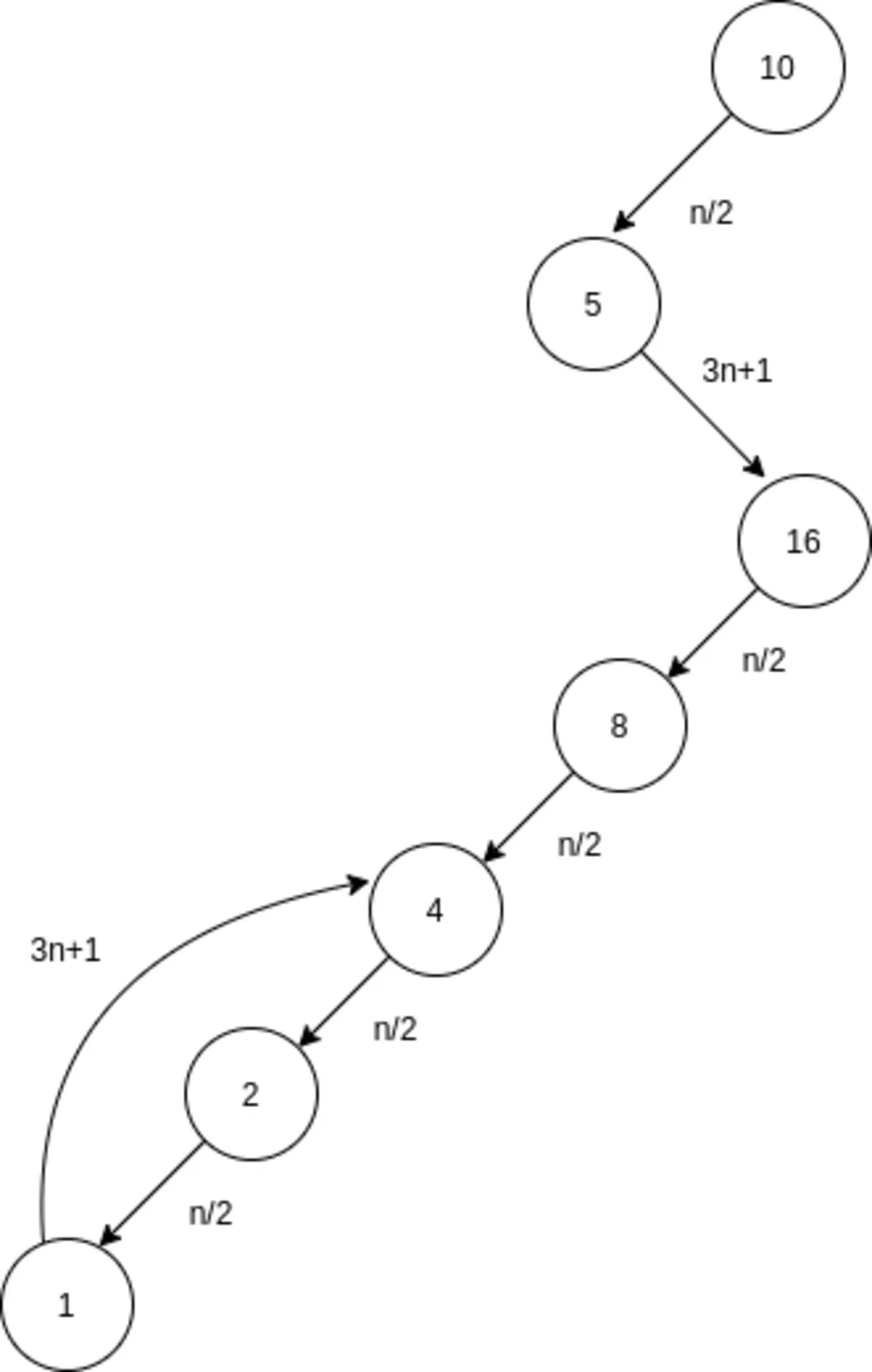 مثال حدس کولاتز / Collatz Conjecture