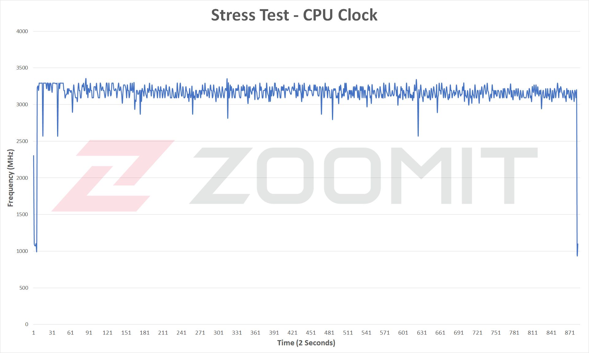 فرکانس CPU در تست چند هسته‌ای