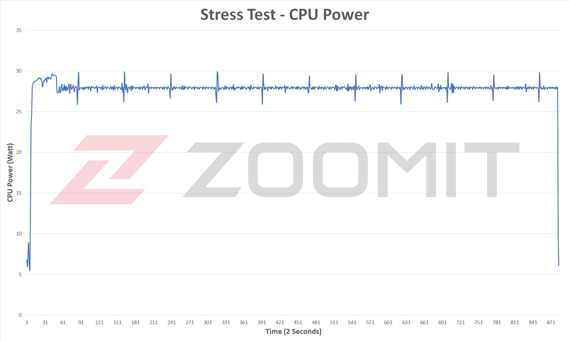 توان CPU در پردازش چند هسته‌ای