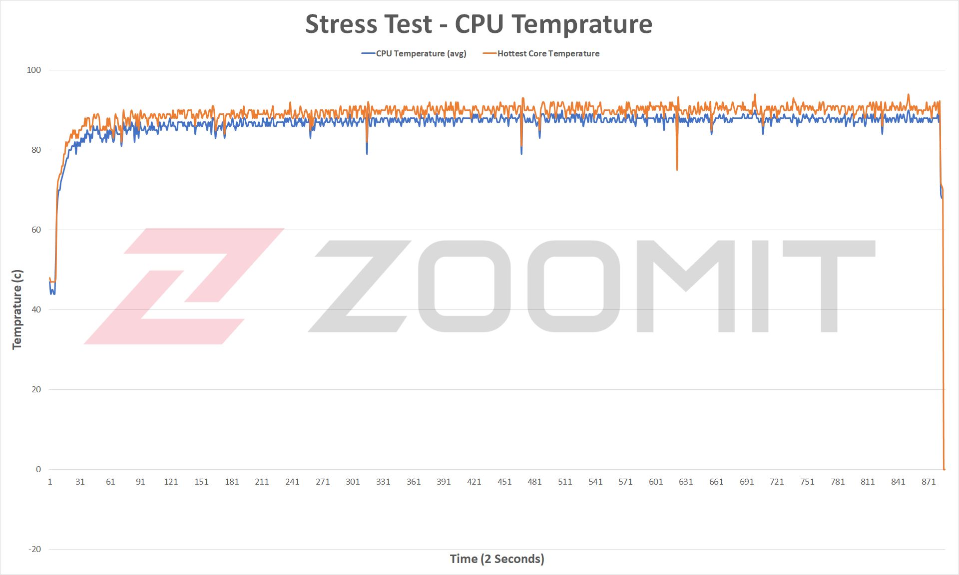دمای CPU در تست چند‌هسته‌ای