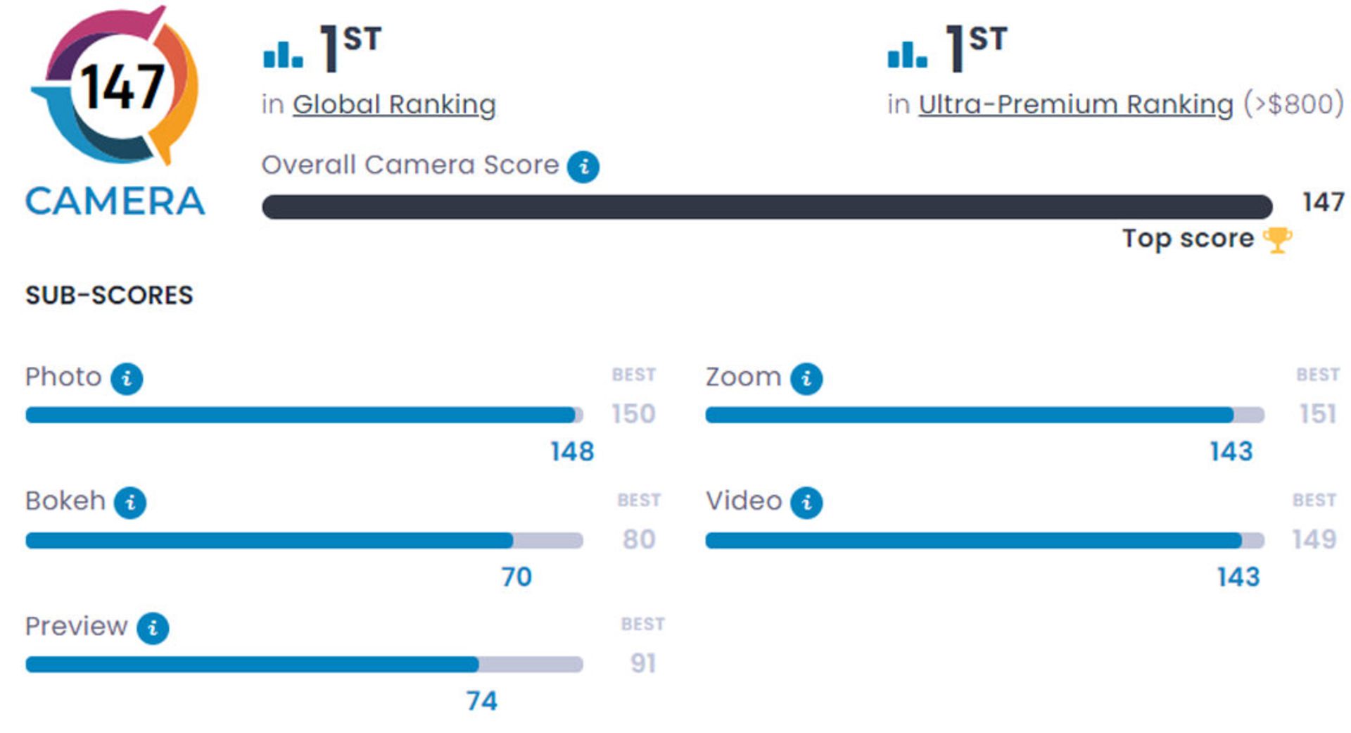 امتیاز DXOMark دوربین گوشی پیکسل ۷ پرو
