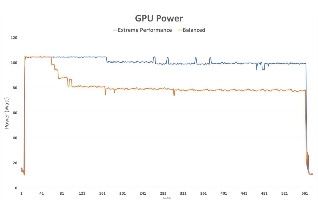 نمودار توان مصرفی پردازده گرافیکی در لپ‌تاپ Katana GF66 در دو پروفایل Extreme و Balanced ام‌اس‌آی