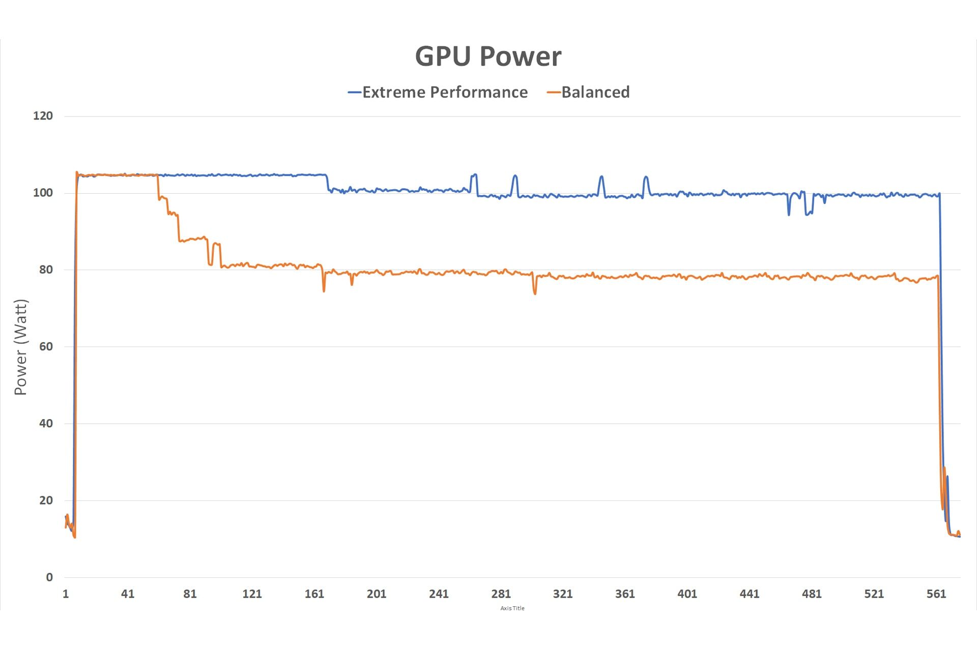 نمودار توان مصرفی پردازده گرافیکی در لپ‌تاپ Katana GF66 در دو پروفایل Extreme و Balanced ام‌اس‌آی