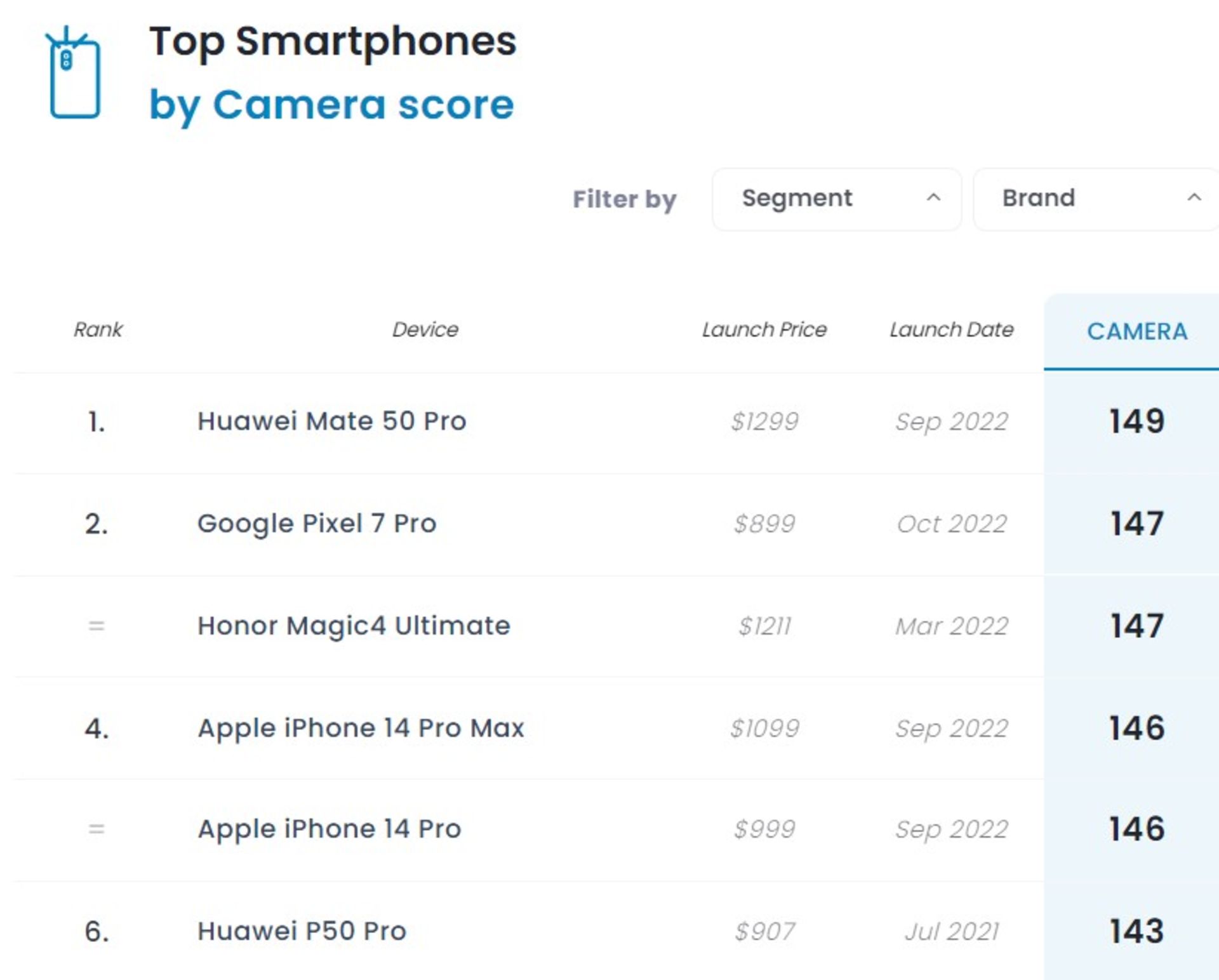 جدول برترین گوشی ها در فهرست DXOMark