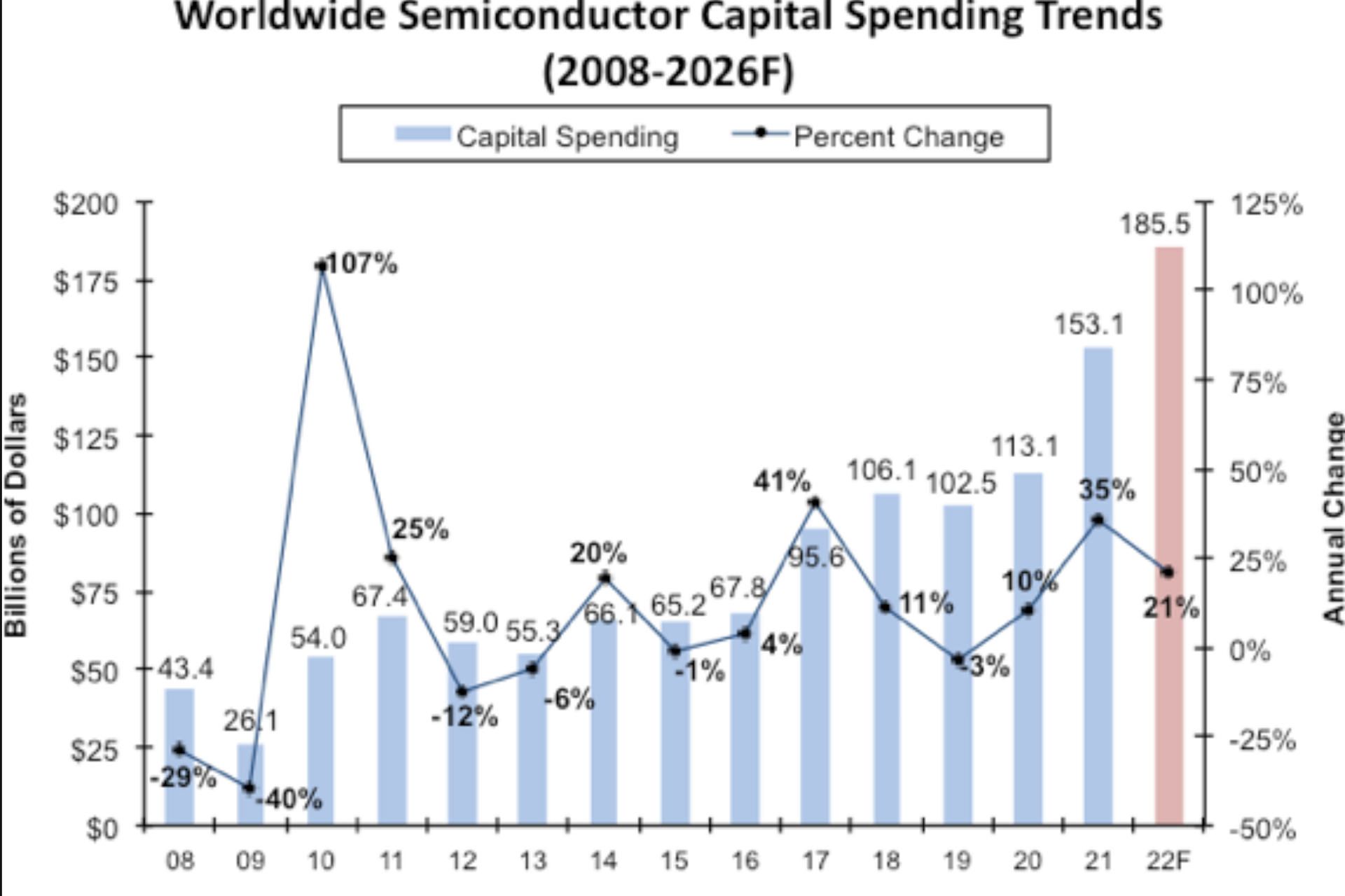 سرمایه گذاری در صنعت تراشه Chip در گذر زمان