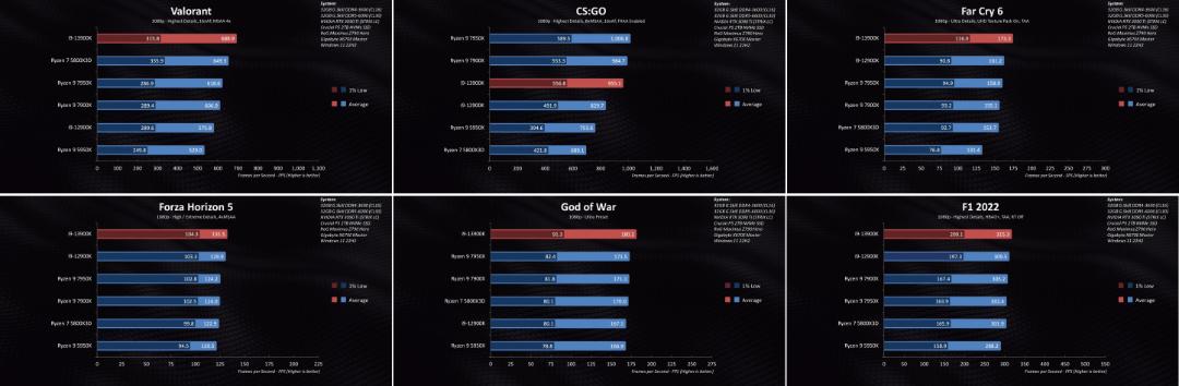 بنچمارک گیمینگ پردازنده رپتور لیک 13900K اینتل و مقایسه با رقبا