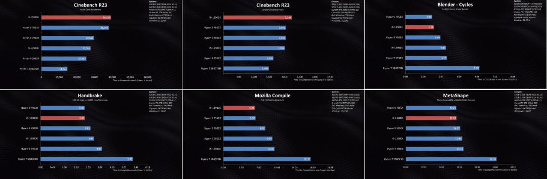 بنچمارک عمومی تراشه رپتور لیک 13900K اینتل و مقایسه با رقبا