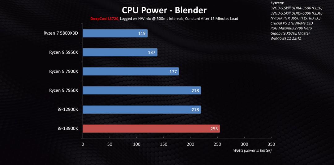 مقایسه مصرف انرژی پردازنده Intel 13900K نسل ۱۳ رپتور لیک با AMD 7950X