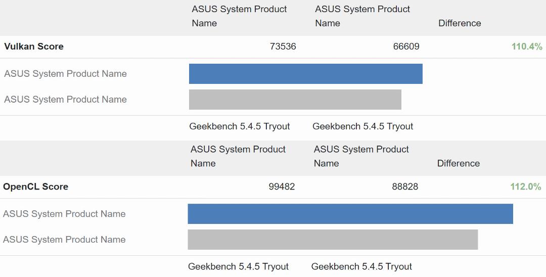 عملکرد کارت گرافیک Intel A770 و A750 در APIهای Vulkan و OpenCL