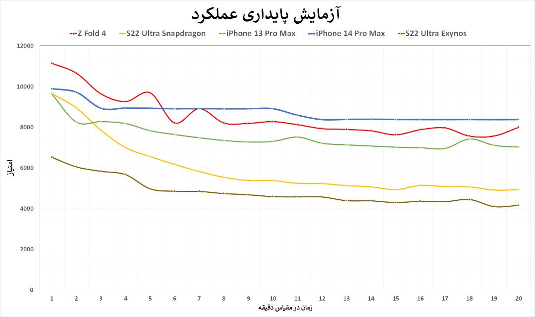 تست استرس آیفون ۱۴ پرو