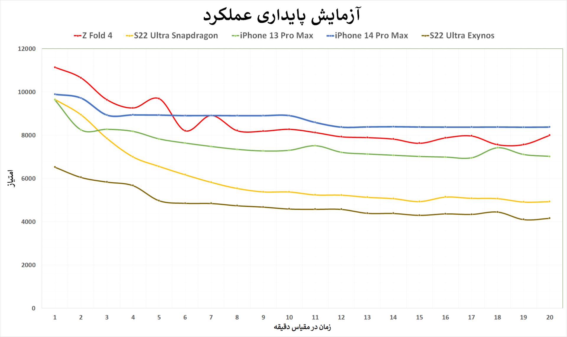 تست استرس آیفون ۱۴ پرو