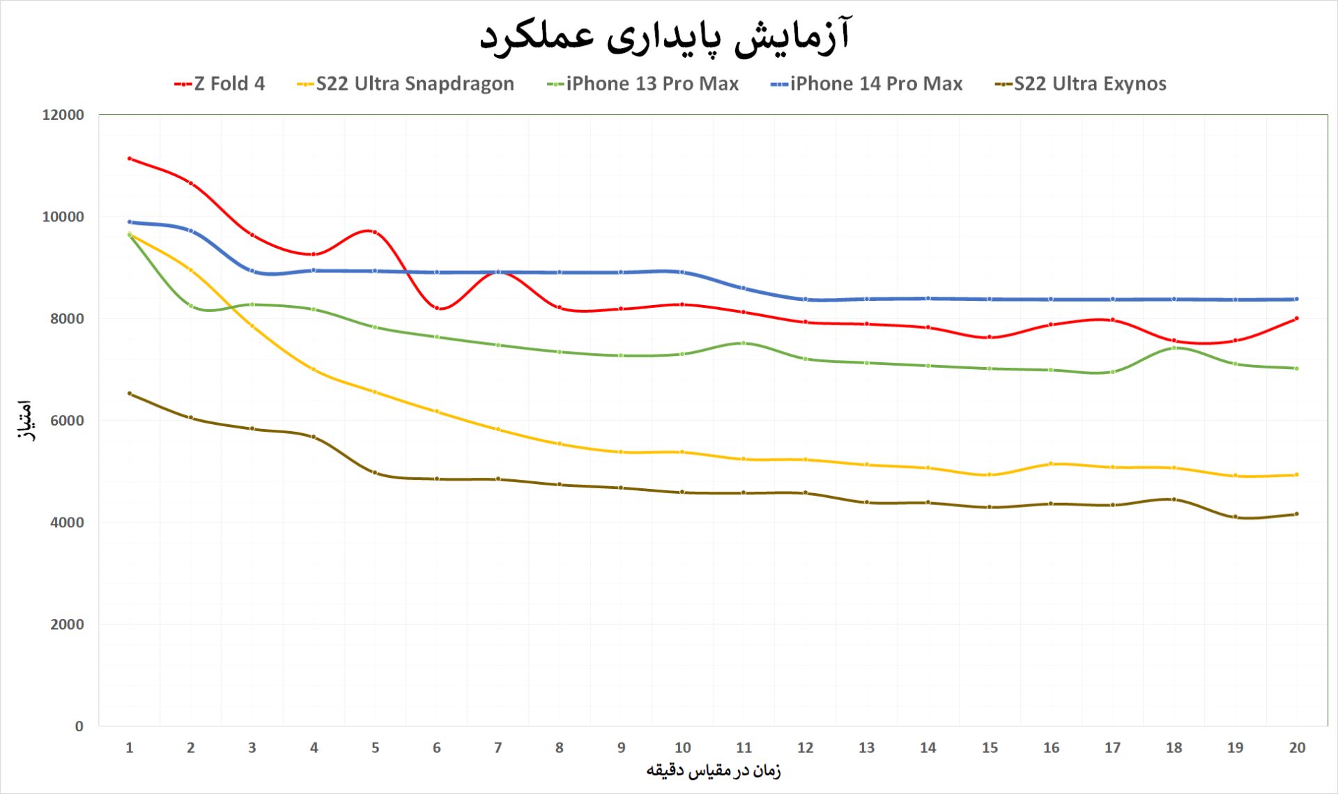 تست استرس آیفون ۱۴ پرو