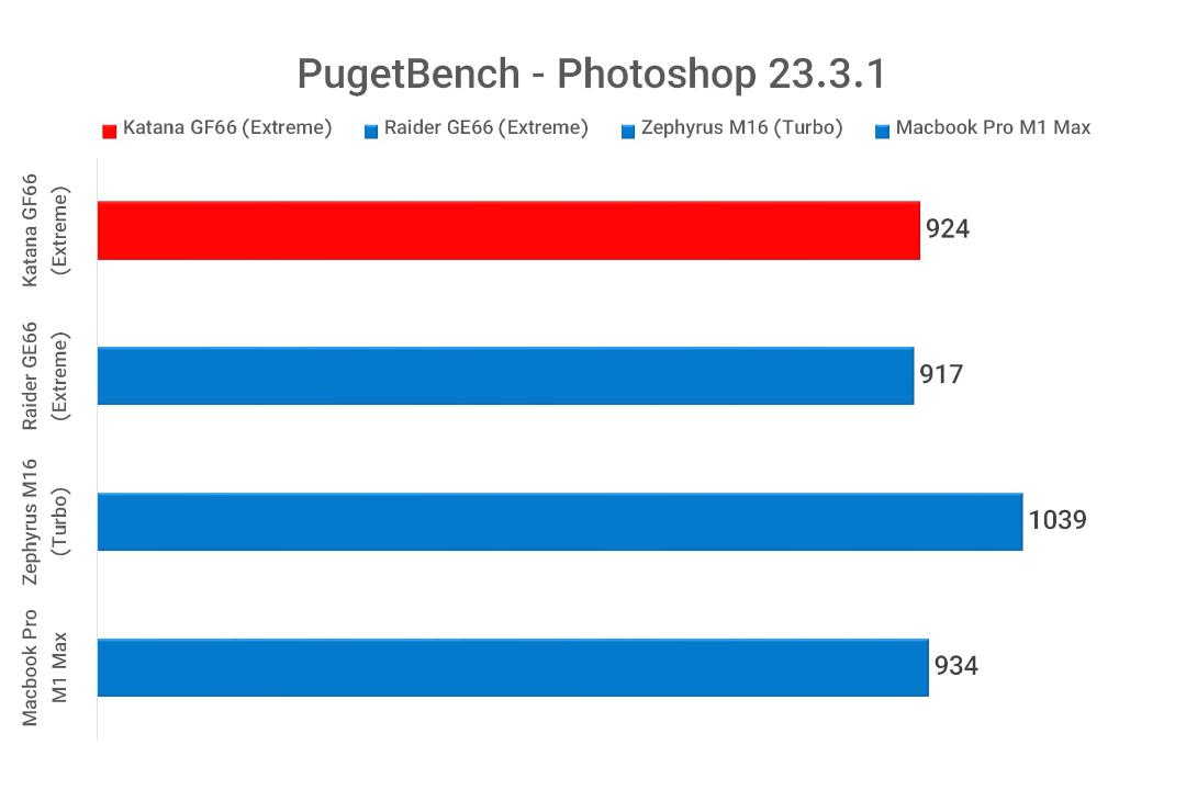 بنچمارک PugetBench برای Photoshop در لپ‌تاپ Katana GF66 ام‌اس‌آی