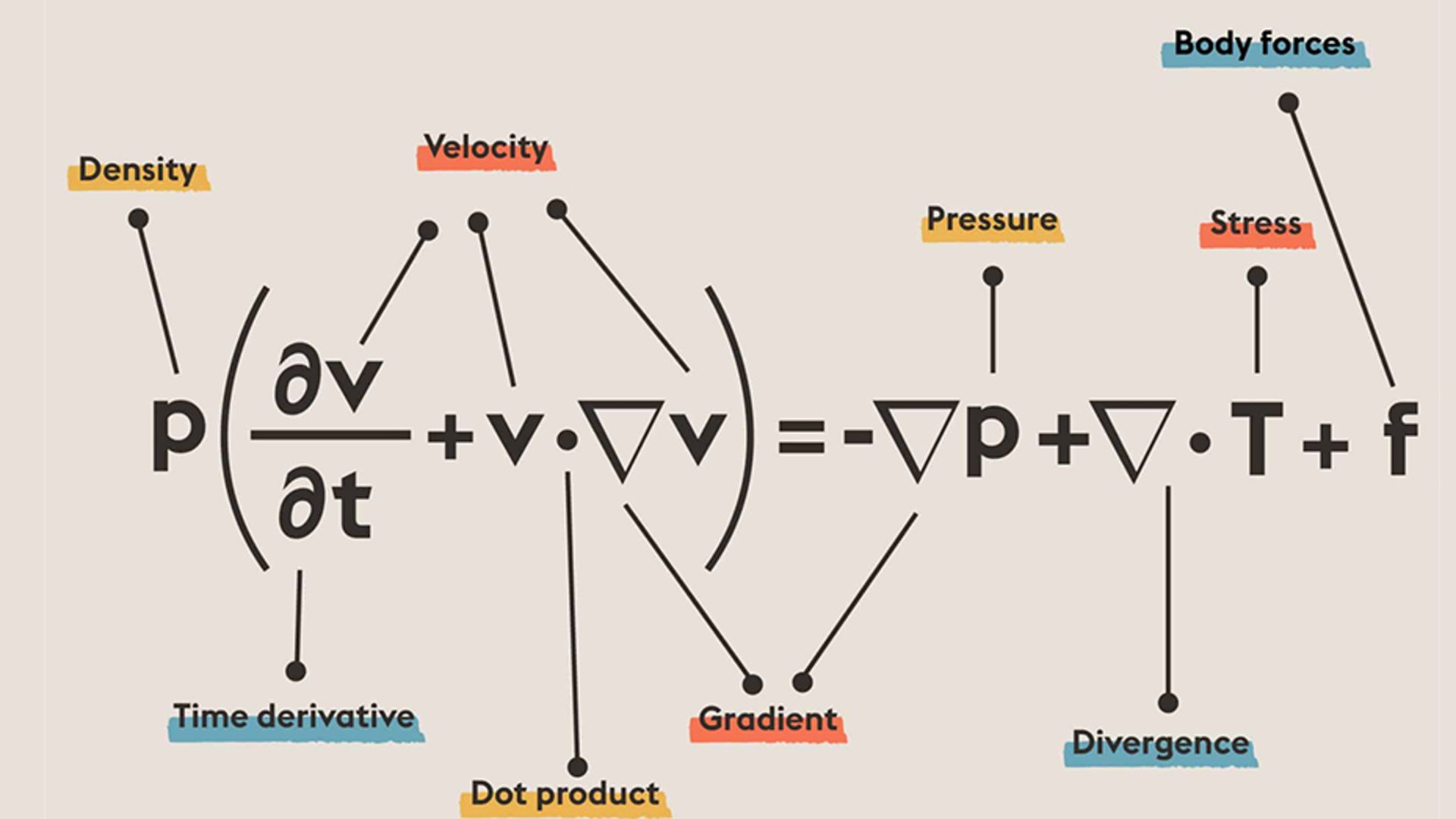 معادلات ناویه-استوکس / Navier Stokes Equations