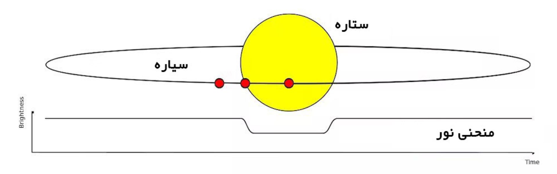 روش کشف سیاره‌های فراخورشیدی