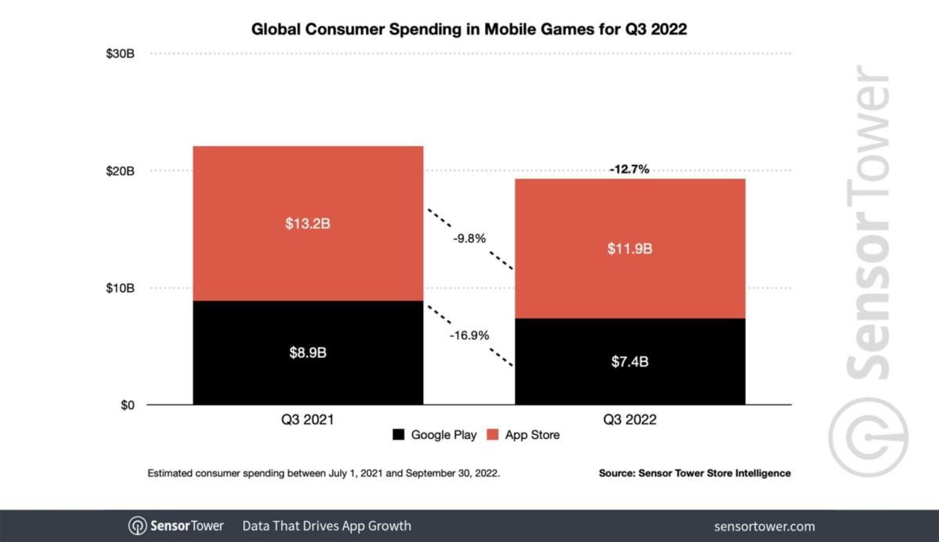 میزان خرید بازی های موبایلی در سه ماه سوم ۲۰۲۲