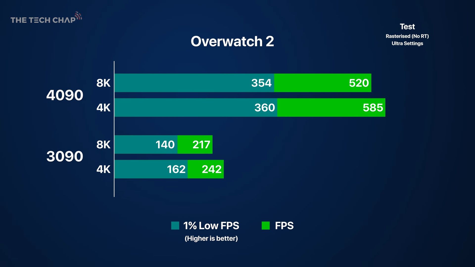 بنچمارک بازی Overwatch با وضوح 8K در کارت گرافیک RTX 4090