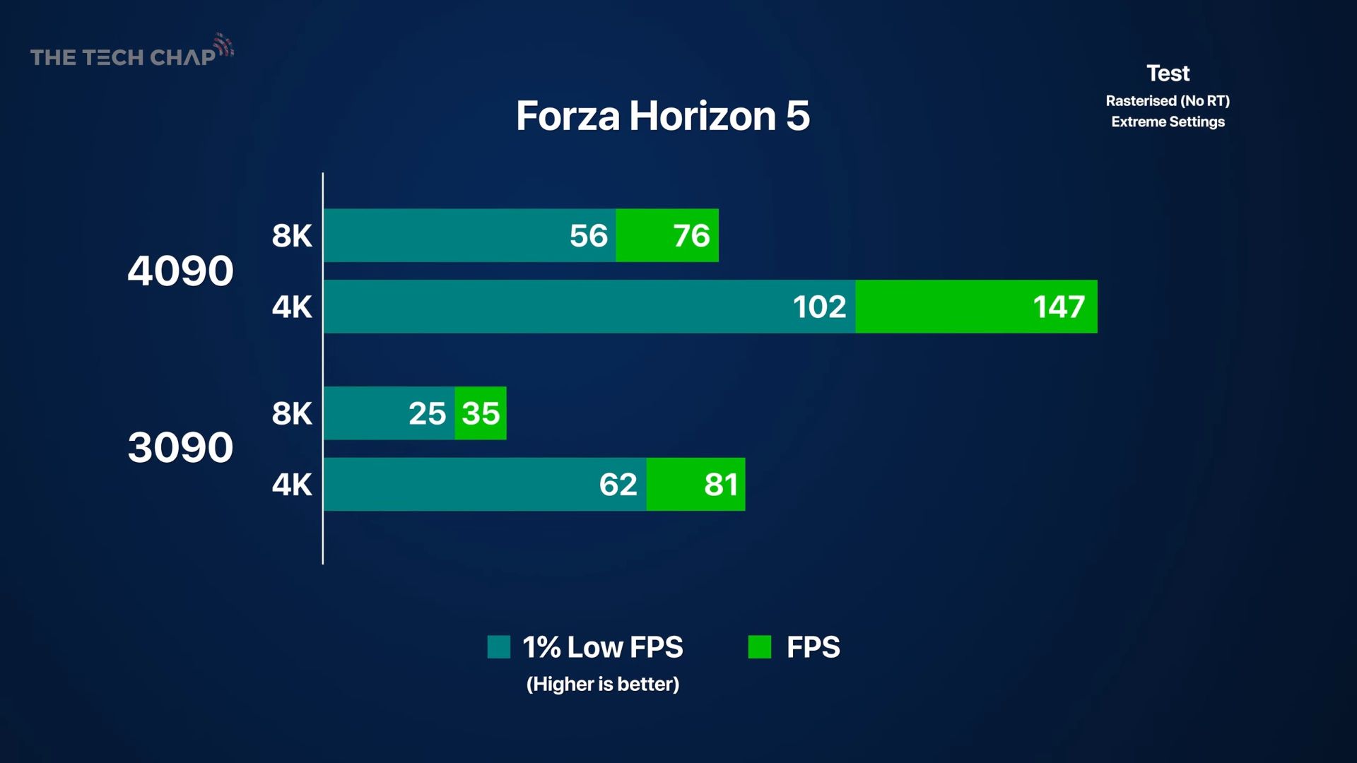 بنچمارک بازی Forza Horizon 5 با وضوح 8K در کارت گرافیک RTX 4090