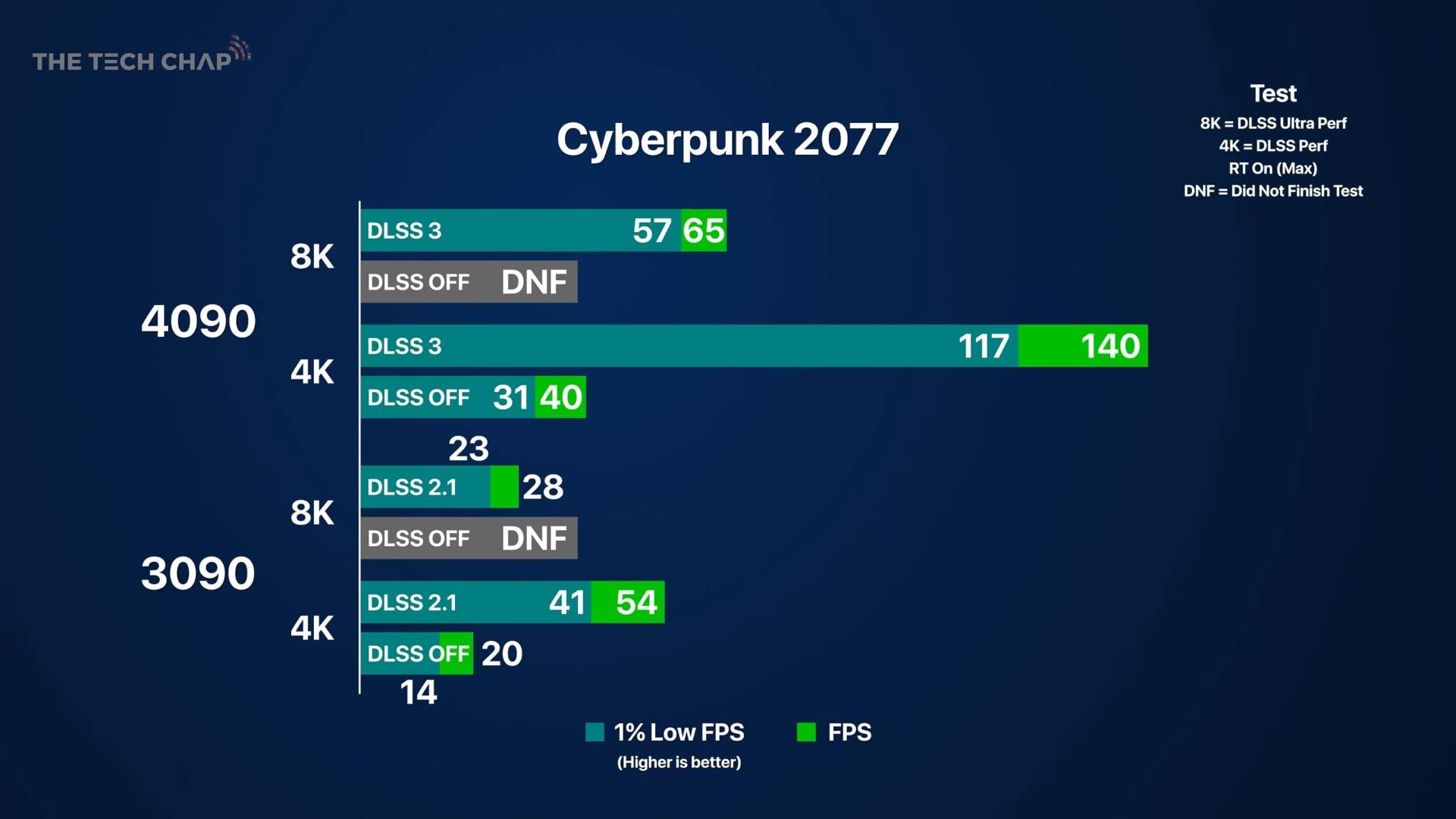 بنچمارک بازی Cyberpunk 2077 با وضوح 8K در کارت گرافیک RTX 4090