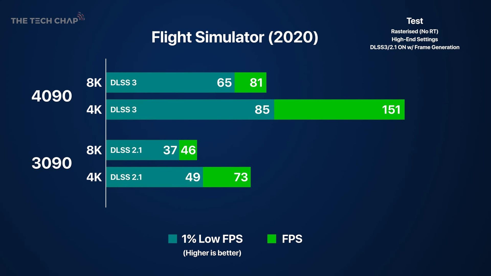 بنچمارک بازی Flight Simulator با وضوح 8K در کارت گرافیک RTX 4090